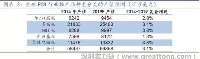 據(jù)Prismark 2015年發(fā)布的數(shù)據(jù)，全球PCB產(chǎn)值中占比最大的3類產(chǎn)品依次為多層板、柔性電路板、HDI板，其產(chǎn)值增速亦領(lǐng)先。