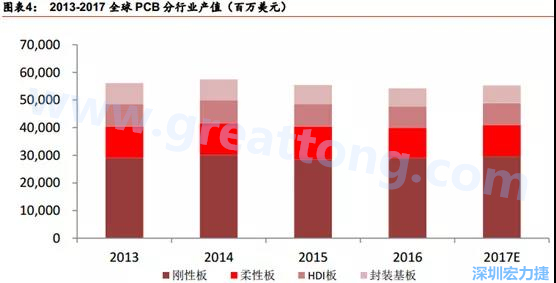 根據(jù) Prismark 的預(yù)計(jì)，從 2016-2021 年 6 年復(fù)合增長(zhǎng)率來(lái)看，增速最高的是柔性板 3%，其次是 HDI 板 2.8%，多層板 2.4%，單/雙面板 1.5%，封裝基板 0.1%。 需求偏重高階產(chǎn)品， FPC、 HDI 板、多層板增速領(lǐng)先 。