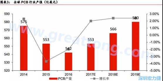 預(yù)計(jì) 2018 年 PCB 產(chǎn)業(yè)同比成長(zhǎng) 2%達(dá)到 560 億美金，中國(guó)目前產(chǎn)值占50%的份額。
