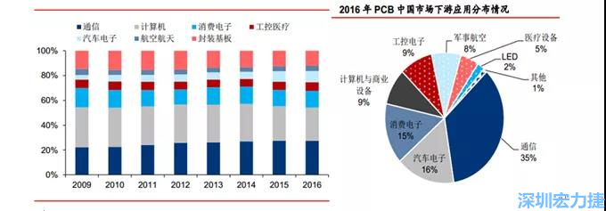 下游核心需求集中在，通信、電子、汽車、計(jì)算機(jī)等領(lǐng)域。