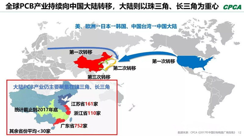 全球產(chǎn)業(yè)向中國(guó)轉(zhuǎn)移，本土PCB產(chǎn)業(yè)鏈實(shí)現(xiàn)崛起，打造了黃金十年。