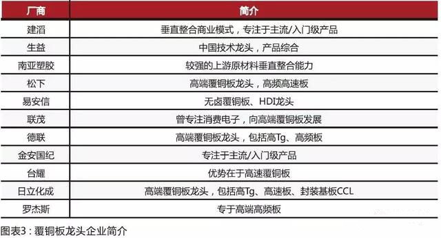 內資CCL制造商在規(guī)模和技術方面迎頭趕上，高頻已可投產