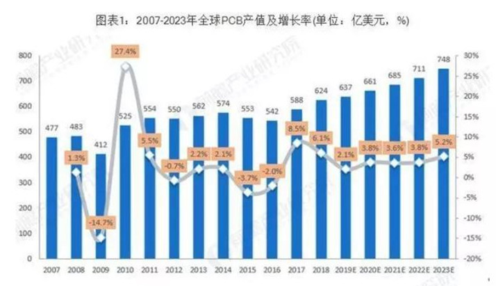 據(jù)Prismark預測，未來五年全球PCB市場將保持溫和增長，物聯(lián)網(wǎng)、汽車電子、工業(yè)4.0、云端服務器、存儲設備等將成為驅動PCB需求增長的新方向。