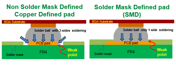 PCBA大講堂：SMD和NSMD焊墊設計的區(qū)別、優(yōu)缺點與使用時機建議